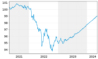 Chart Goldman Sachs Group Inc., The EO-MTN. 2019(24) - 5 années