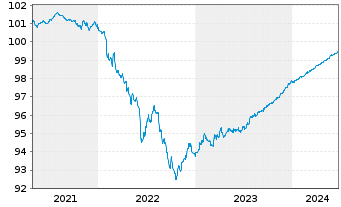 Chart Danske Bank AS EO-FLR Non-Pref.MTN 19(24/25) - 5 Years