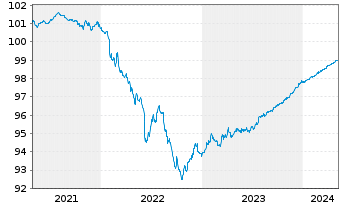 Chart Danske Bank AS EO-FLR Non-Pref.MTN 19(24/25) - 5 années