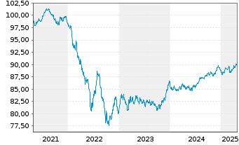 Chart Atlas Copco AB EO-Medium-Term Nts 2019(19/29) - 5 Years