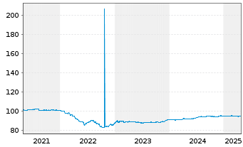 Chart HELLA GmbH & Co. KGaA Anleihe v.2019(2026/2027) - 5 années