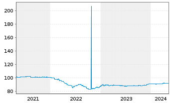 Chart HELLA GmbH & Co. KGaA Anleihe v.2019(2026/2027) - 5 Jahre