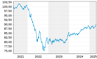 Chart E.ON SE Medium Term Notes v.19(29/30) - 5 Jahre