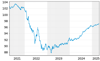 Chart PostNL N.V. EO-Notes 2019(19/26) - 5 Years