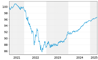 Chart Svenska Handelsbanken AB MTN 2019(19/26) - 5 Years