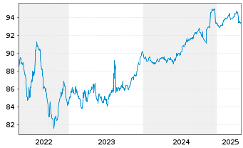 Chart Prologis Euro Finance LLC EO-Notes 2019(19/27) - 5 Years