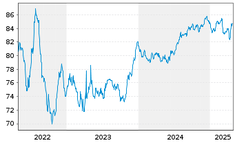 Chart Prologis Euro Finance LLC EO-Notes 2019(19/31) - 5 Years