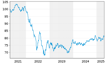 Chart Siemens Finan.maatschappij NV EO-MTN. 2019(34) - 5 Years