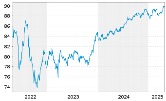 Chart Mizuho Financial Group Inc. EO-Med.T.Nts 2019(29) - 5 Years