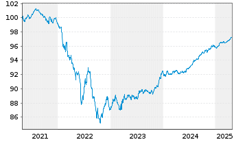 Chart Bank of Nova Scotia, The EO-Med.Term Nts. 2019(26) - 5 Jahre