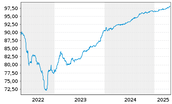 Chart Castellum AB EO-Medium-Term Nts 2019(19/26) - 5 Years