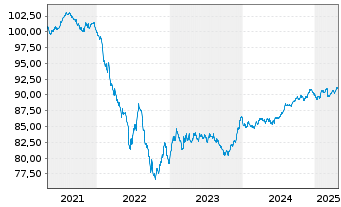 Chart Mölnlycke Holding AB EO-Med.Term Nts 2019(19/29) - 5 Years