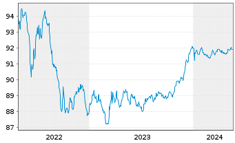 Chart Clydesdale Bank PLC EO-Med.-T.Cov.Bds 2019(26) - 5 Jahre
