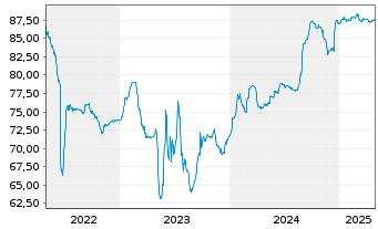 Chart Samhallsbyggnadsbola.I Nord AB EO-MTN. 2019(19/26) - 5 années