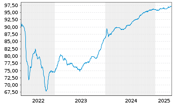 Chart Fastighets AB Balder EO-Med.Term Notes 19(19/27) - 5 Jahre