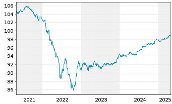 Chart ITV PLC EO-Notes 2019(19/26) - 5 années