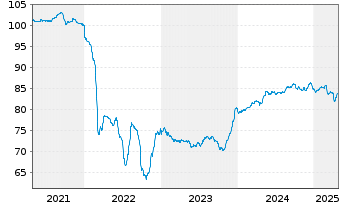 Chart Kasachstan, Republik EO-Med.Term Nts 2019(34)Reg.S - 5 Jahre