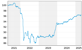 Chart Kasachstan, Republik EO-Med.Term Nts 2019(26)Reg.S - 5 années