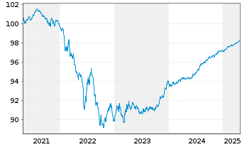 Chart AT & T Inc. EO-Notes 2019(19/26) - 5 Years