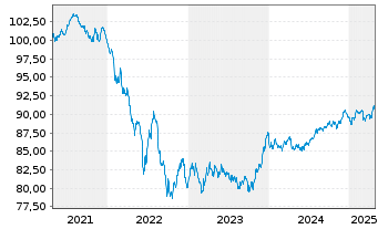 Chart AT & T Inc. EO-Notes 2019(19/30) - 5 Years