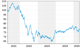 Chart AT & T Inc. EO-Notes 2019(19/39) - 5 Years