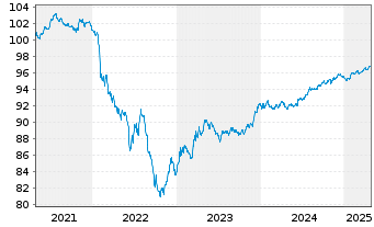 Chart Babcock International Grp PLC EO-MTN. 2019(19/27) - 5 Years