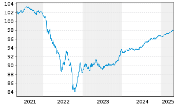 Chart DS Smith PLC EO-Medium-Term Nts 2019(19/26) - 5 années