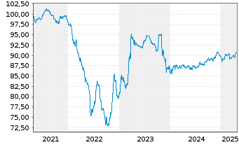 Chart Origin Energy Finance Ltd. EO-Med.T.Nts 19(19/29) - 5 années