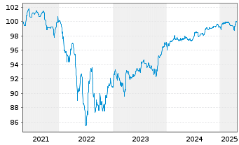 Chart Matterhorn Telecom S.A. EO-Notes 2019(19/26) Reg.S - 5 Jahre