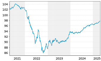 Chart LYB International Fin. II B.V. EO-Nts. 2019(19/26) - 5 années