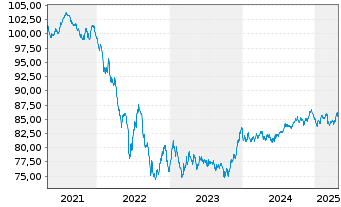 Chart Verizon Communications Inc. EO-Notes 2019(19/32) - 5 Years