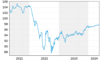 Chart Ford Motor Credit Co. LLC EO-Med.T.Nts 2019(25) - 5 Years