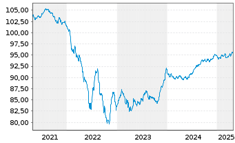 Chart WPC Eurobond B.V. EO-Notes 2019(19/28) - 5 Years