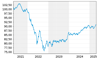 Chart ANZ New Zealand (Itl)(Ldn Br.) -T.Nts.2019(29) - 5 Jahre