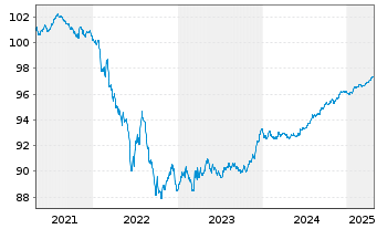 Chart EDP Finance B.V. EO-Medium-Term Notes 19(19/26) - 5 Years