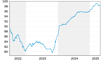 Chart alstria office REIT-AG Anleihe v.2019(2019/2025) - 5 Jahre