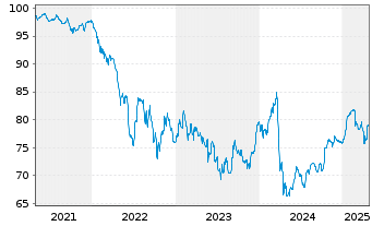 Chart Altice France S.A. - 5 années