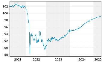 Chart Wintershall Dea Finance B.V. EO-Notes 2019(19/25) - 5 Jahre