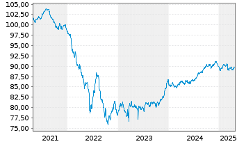 Chart ASB Finance Ltd. (Ldn Branch) EO-MTN. 2019(29) - 5 Jahre