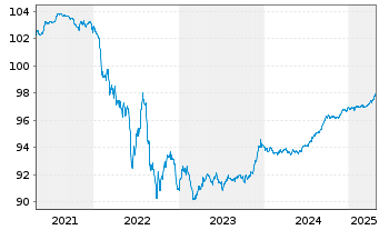 Chart OTE PLC EO-Medium-Term Notes 2019(26) - 5 Years