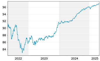 Chart Raiffeisen Bank Intl AG EO-Med.T.Nts 2019(26)S.194 - 5 années