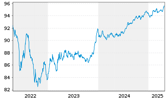 Chart Abertis Infraestructuras S.A. EO-MTN. 2019(19/28) - 5 années