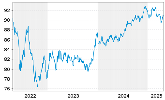 Chart Abertis Infraestructuras S.A. EO-MTN. 2019(19/32) - 5 Jahre