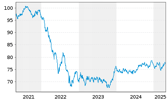 Chart European Investment Bank EO-Med.Term Nts. 2019(34) - 5 Years