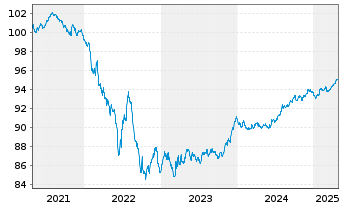 Chart Telenor ASA EO-Medium-Term Nts 2019(19/27) - 5 Years