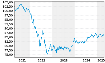 Chart Telenor ASA EO-Medium-Term Nts 2019(19/31) - 5 Years