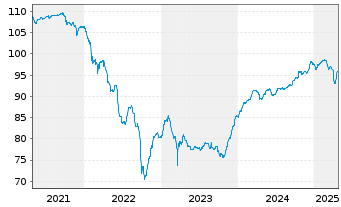 Chart Achmea B.V. EO-FLR Notes 2019(29/Und.) - 5 Years