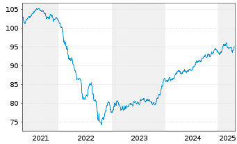 Chart Achmea B.V. EO-FLR Notes 2019(29/39) - 5 Years