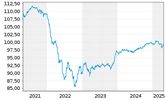 Chart Infineon Technologies AG -FLR-Nts.v.19(28/unb.) - 5 années