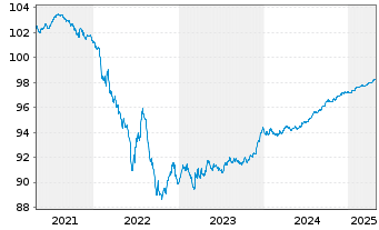 Chart CK Hutchison Grp Tele.Fin. SA EO-Notes 2019(26/26) - 5 Years